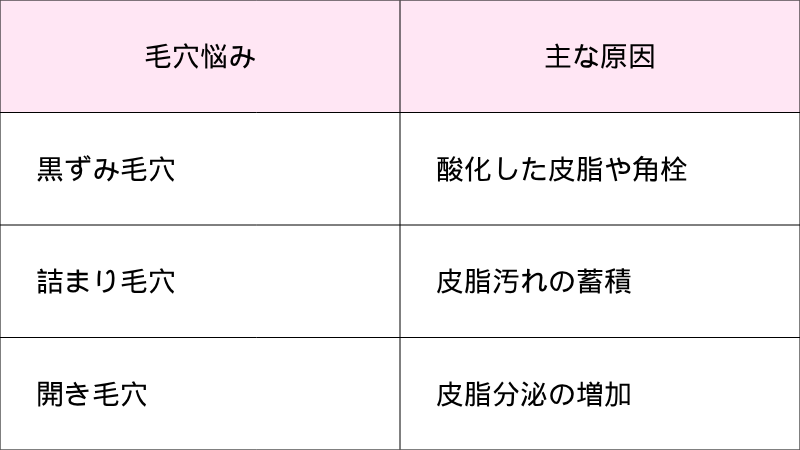 毛穴の種類(黒ずみ・つまり・開き)