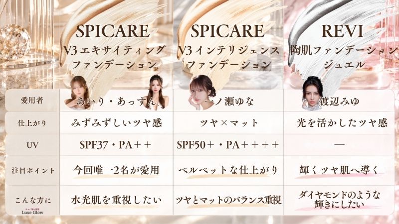 キャバ嬢愛用ファンデーション比較表（SPICARE V3ファンデーション REVI 陶肌ファンデーション ジュエル）